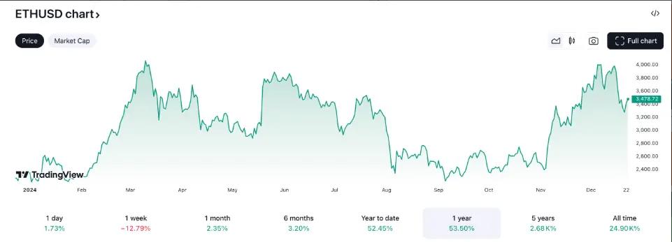Outlook for Ethereum in 2025: Can it break new highs?