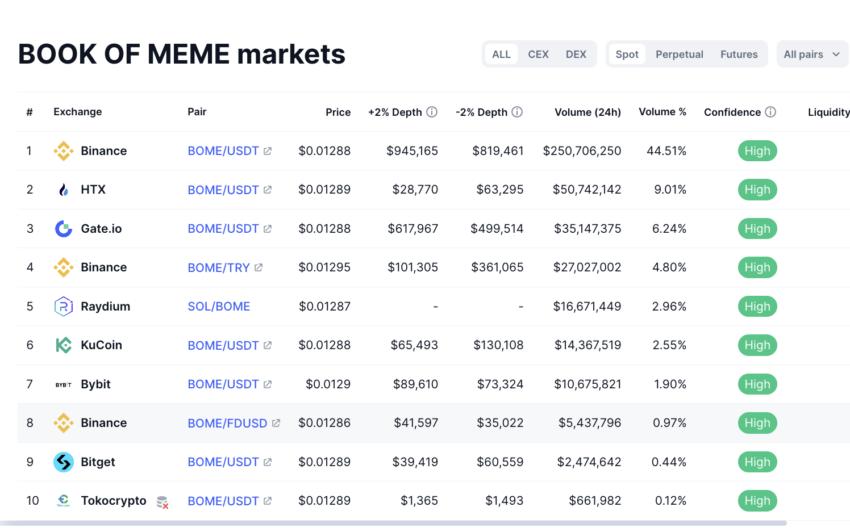 Sách dự đoán giá Meme thị trường