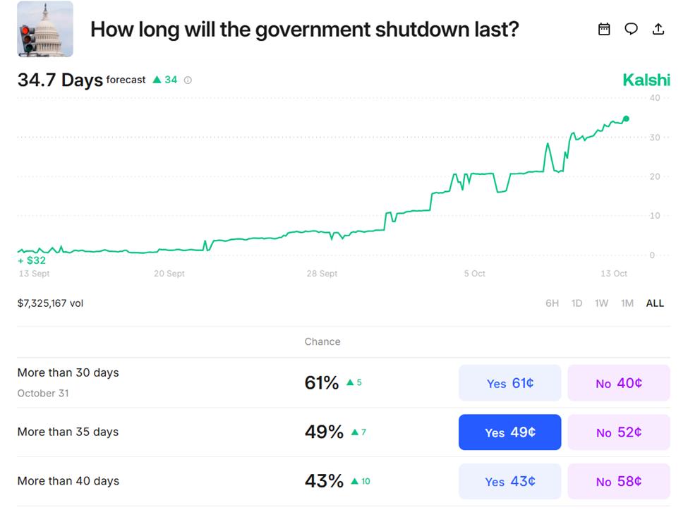 US Government Shutdown Duration Probabilities