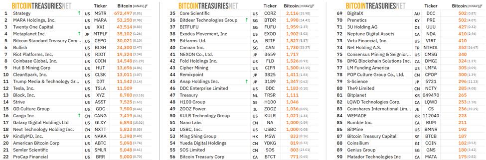 持有比特币的顶级公司