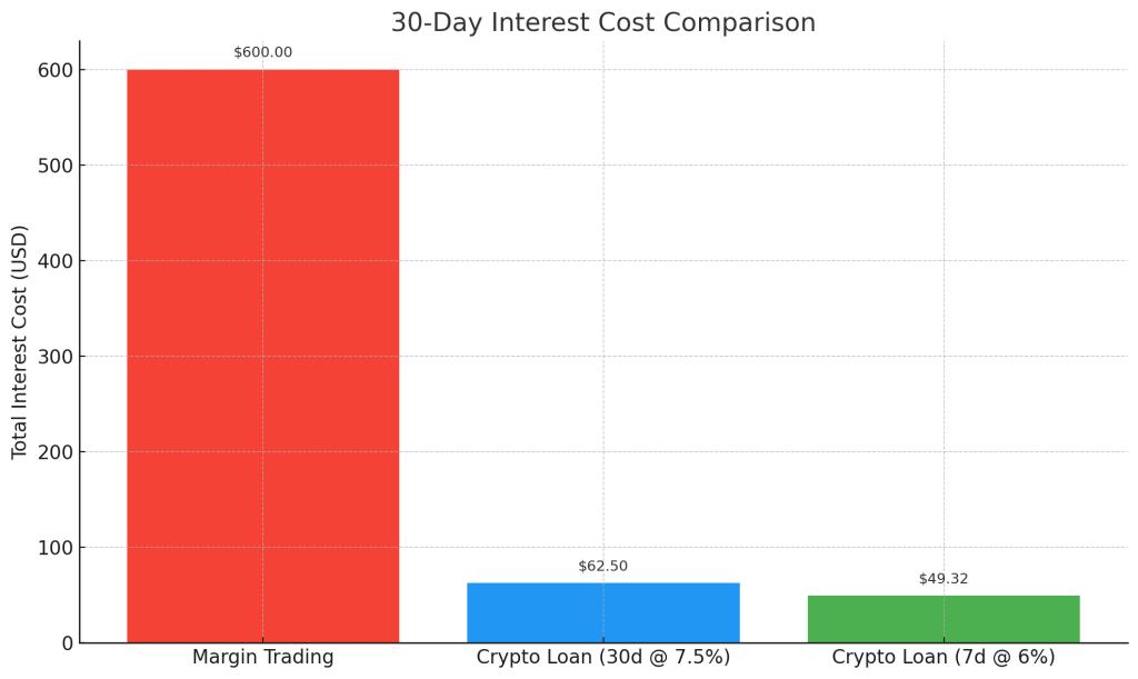 borrowing-cost-arbitrage