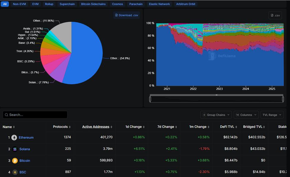 Top blockchains on TVL rankings