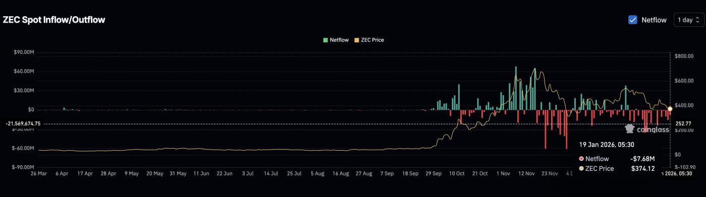 Spot Exchange Netflows