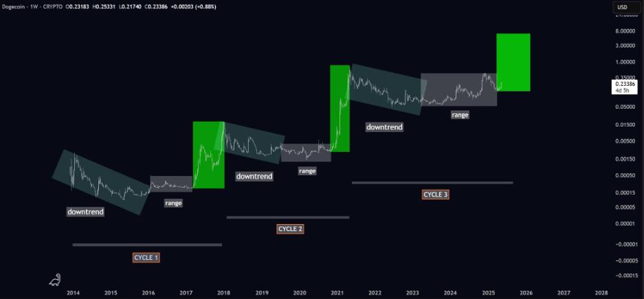 Dogecoin long-term price action