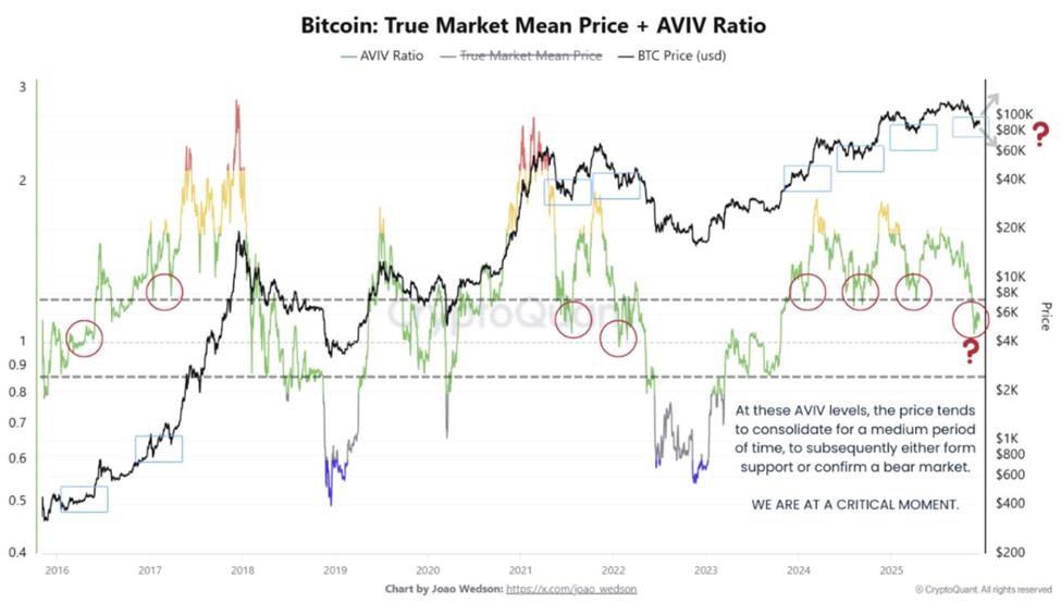 The AVIV ratio indicates mid-cycle compression