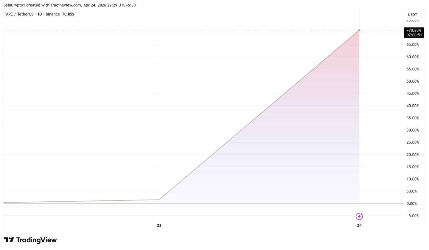 ApeCoin (APE) 价格表现。