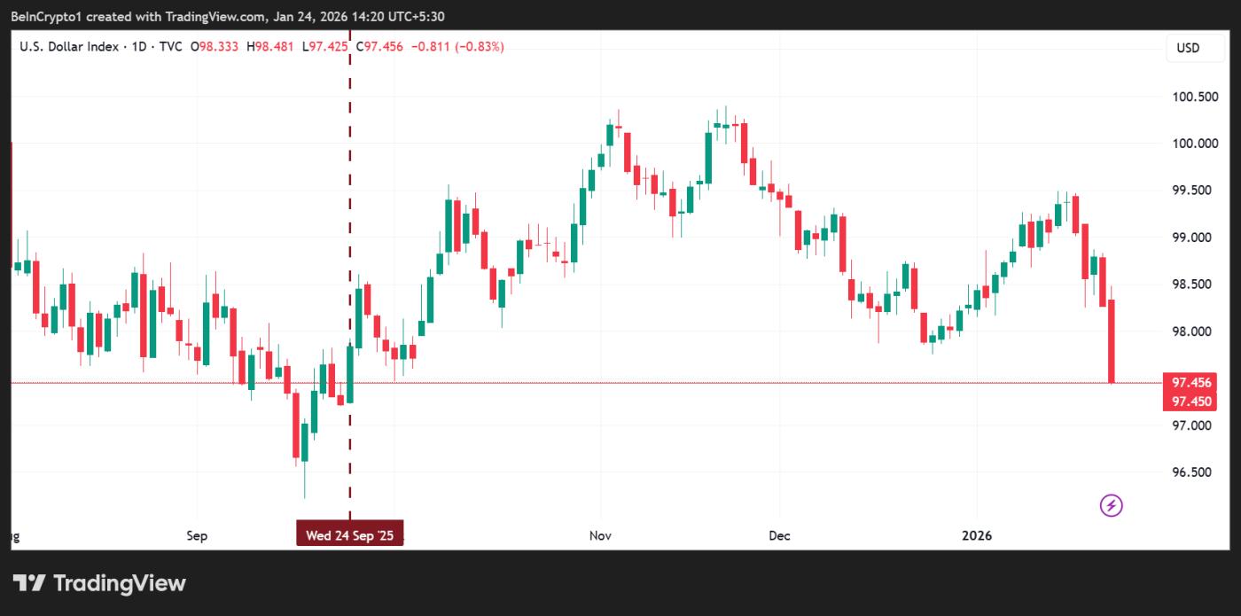 미국 달러 지수(DXY) 가격 변동 추이