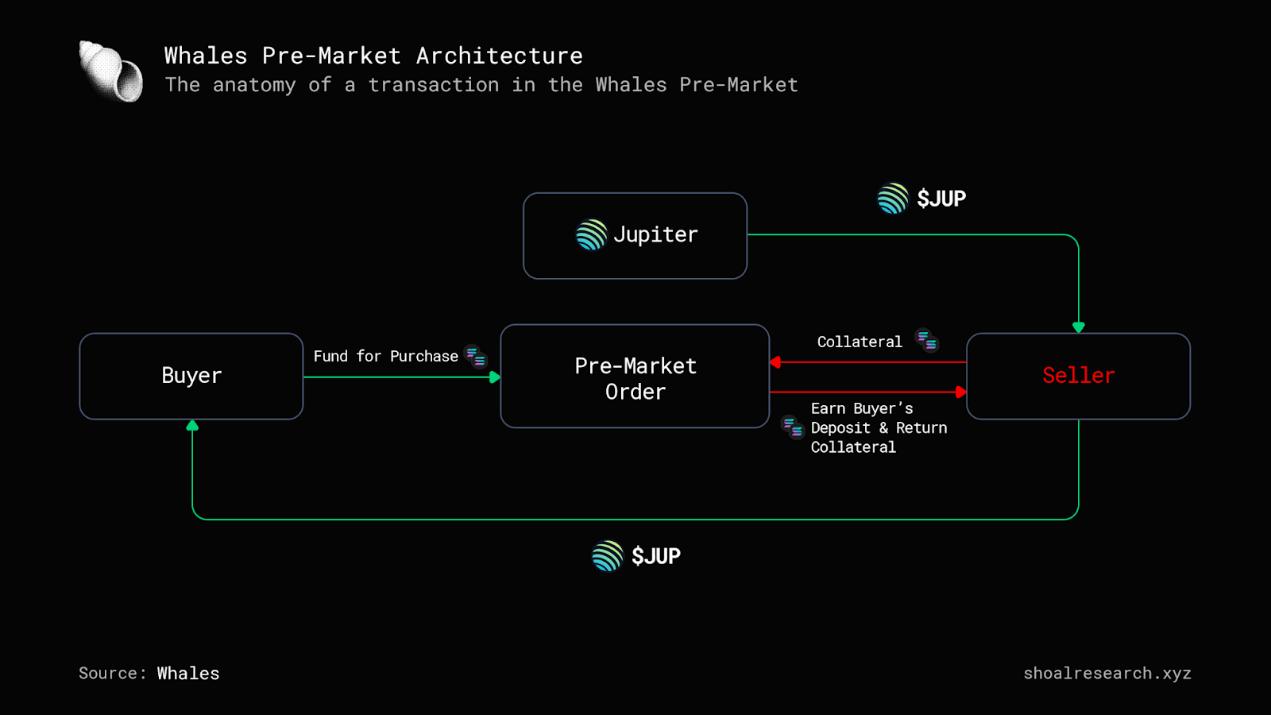 Comprehensive overview of the points OTC market Whales Market