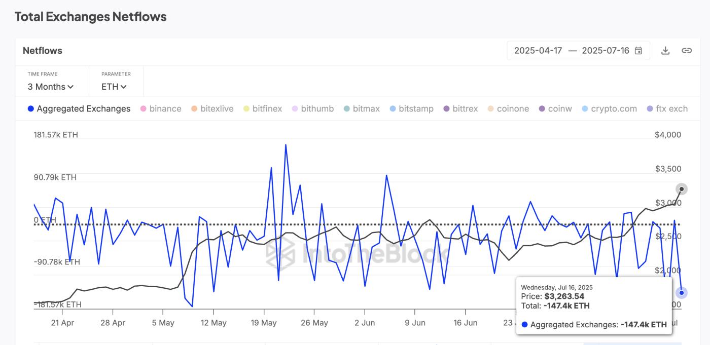 ETH price and netflows