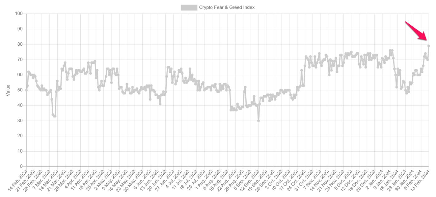 Volatility of the Crypto Fear & Greed Index. Source: alternative