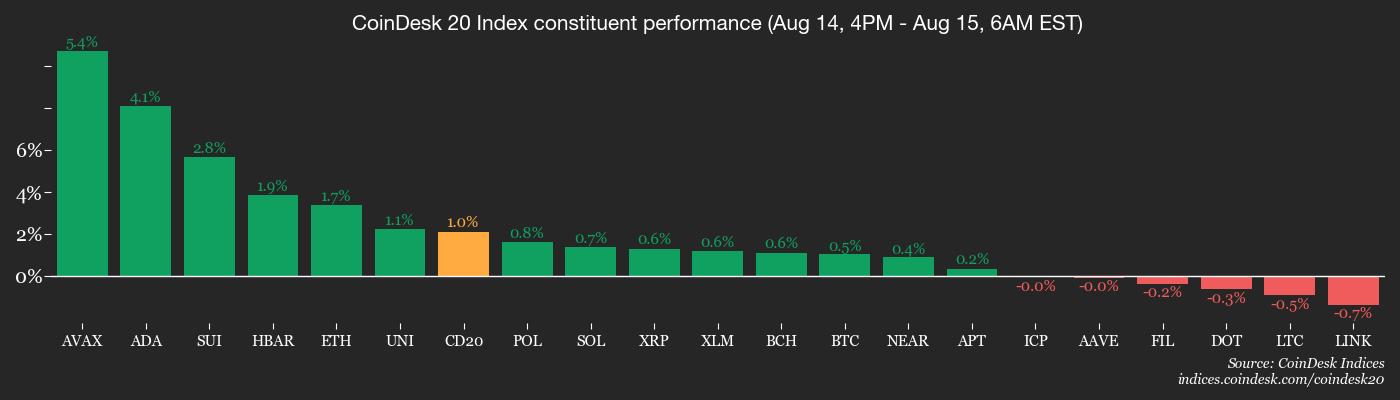 CD20, Aug. 15, 2025 (CoinDesk)