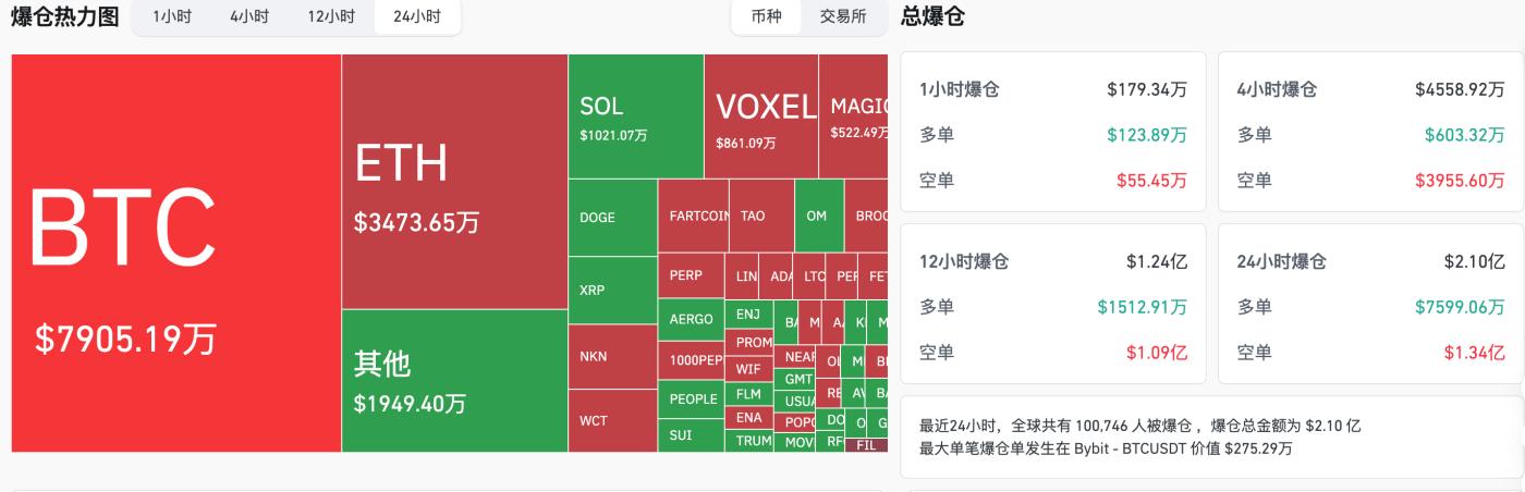 交易时刻：特朗普“金言”推动黄金破3380美元，6.6万-6.7万美元被认为是比特币空单止损集中地带