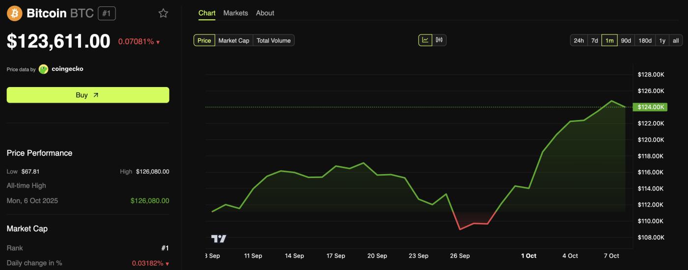 비트코인(BTC) 가격 성과