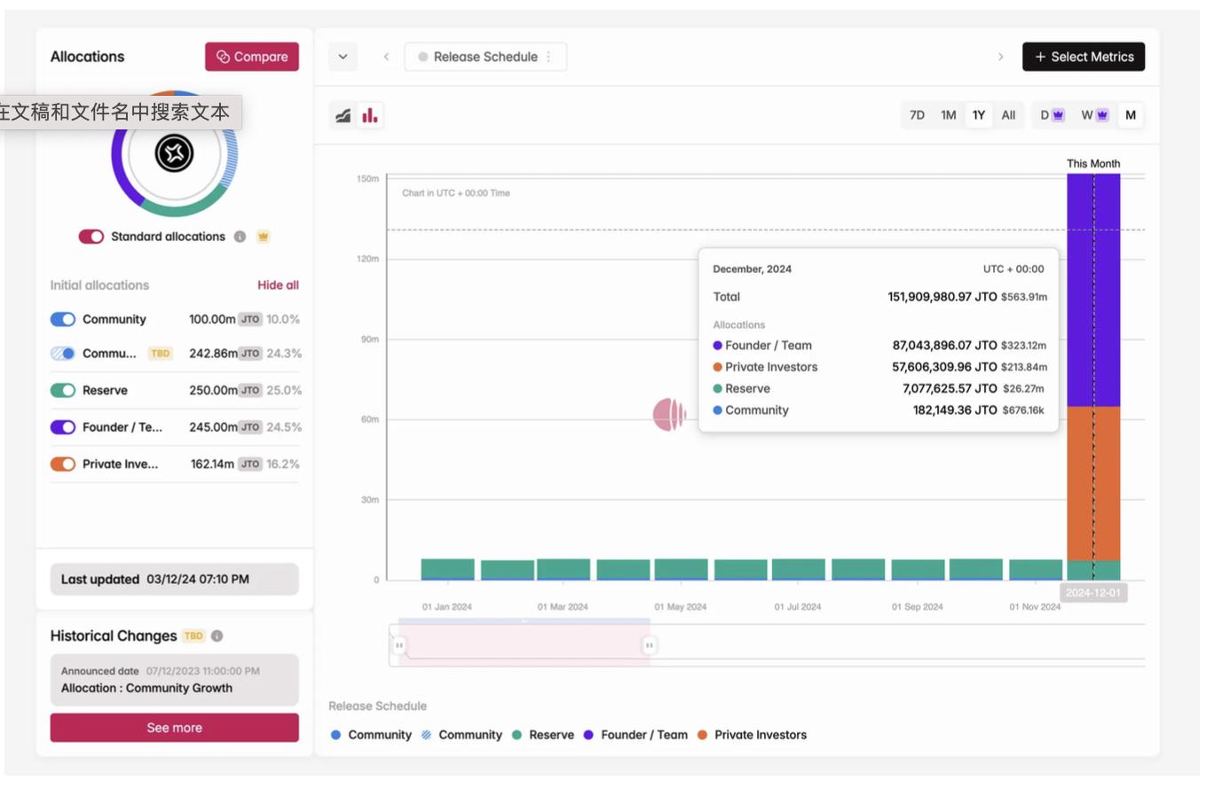 토큰 경제 보고서: 2024년 잠금 해제 총액은 820억 달러에 도달할 것이며 MEME는 높은 수익률을 가지고 있지만 97%는 결국 "죽을 것"입니다.