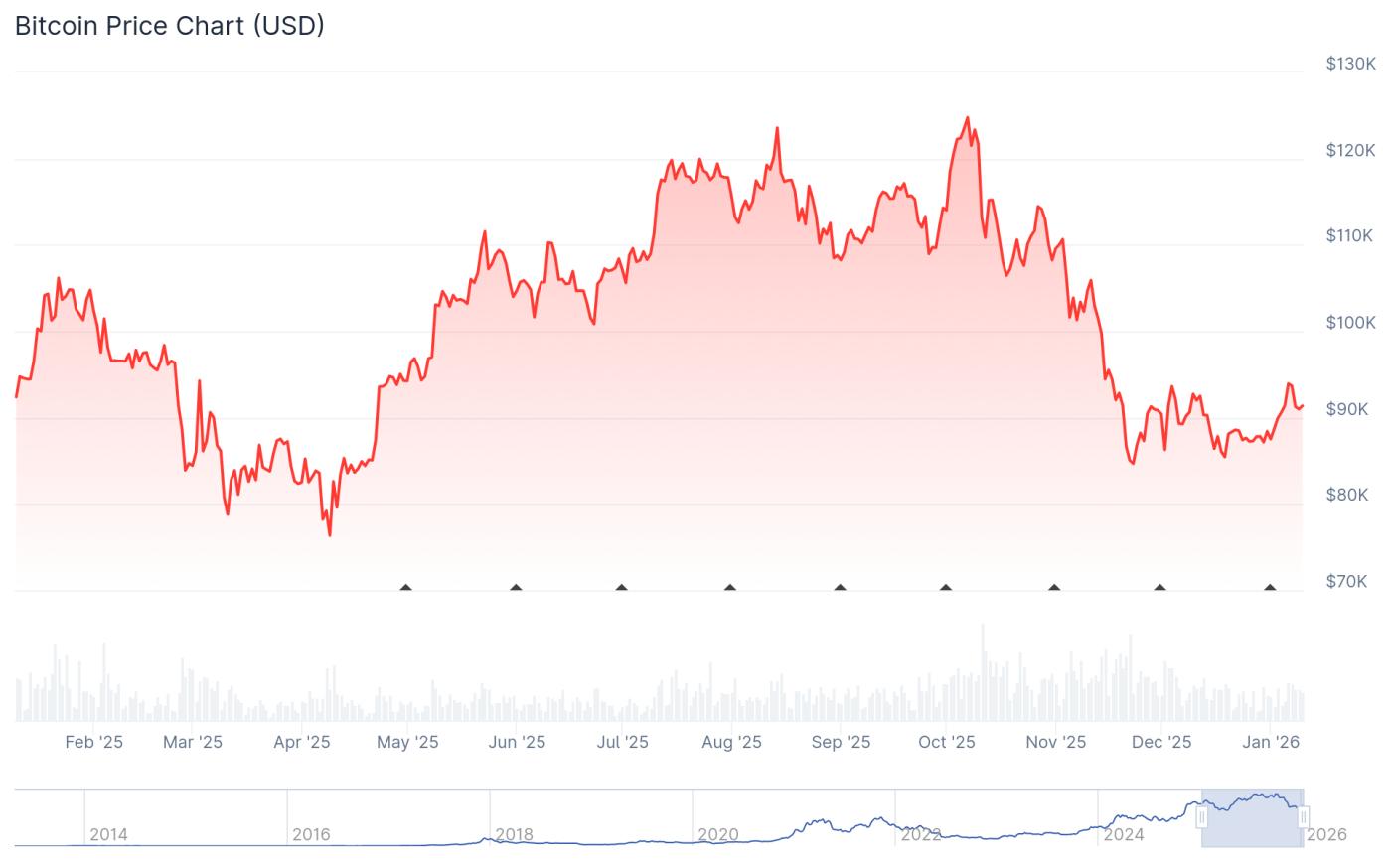 比特幣價格圖表。來源：CoinGecko。