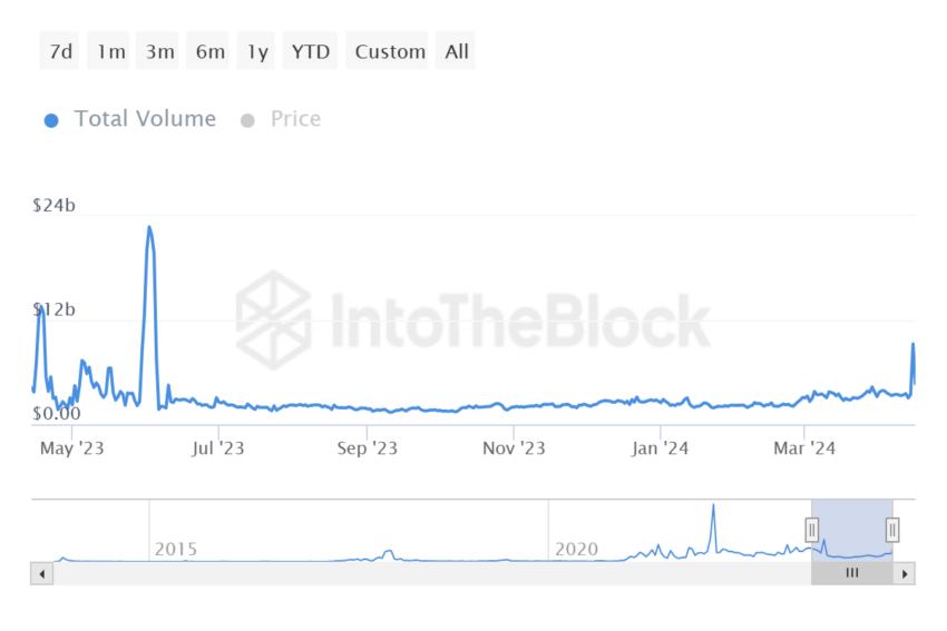 Litecoin Transaction Volume.