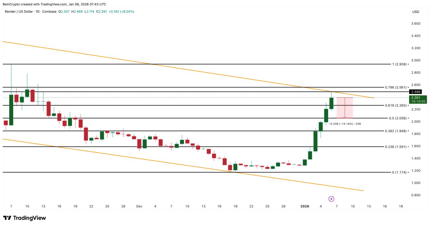 Phân tích giá RENDER