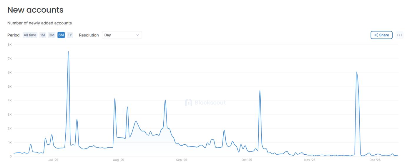 Daily New Account on Story (IP). Source: Storyscan