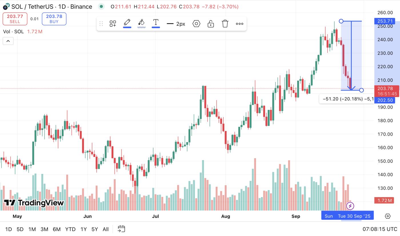 SOL 가격 변동성. 출처: TradingView