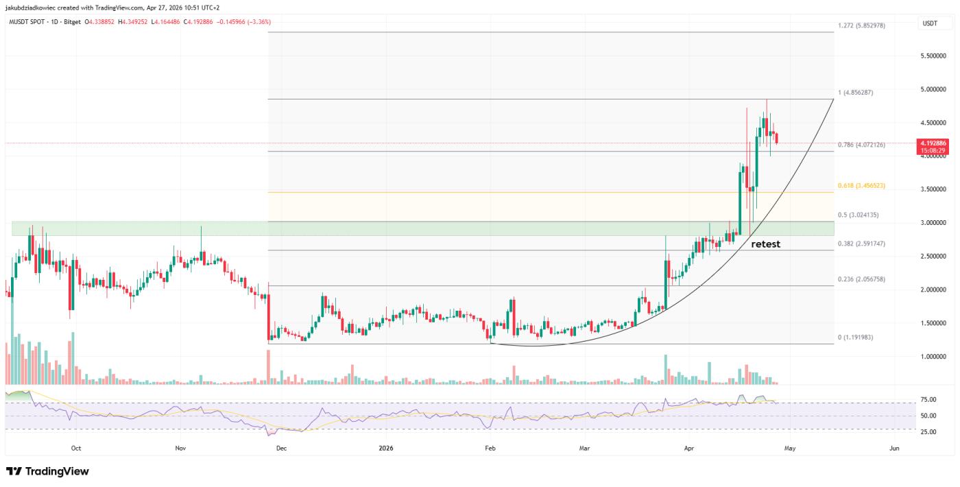 Biểu đồ hàng ngày M