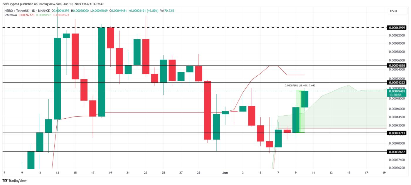 NEIRO Price Analysis.
