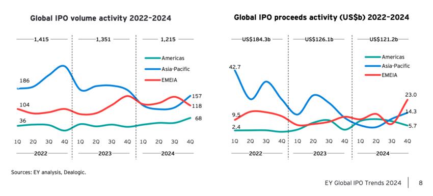 Global IPO activity chart from 2022 to 2024. Left chart tracks IPO volume by region: Americas, Asia-Pacific, and EMEIA. Right chart shows IPO proceeds in billions of USD for the same regions. Data highlights overall IPO activity decline from 2022 to 2023, followed by a recovery in 2024, with EMEIA leading in IPO volume while the Americas maintain higher proceeds.