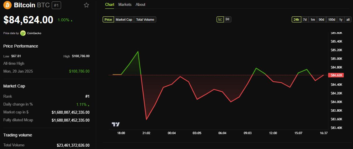 비트코인(BTC) 가격 성과
