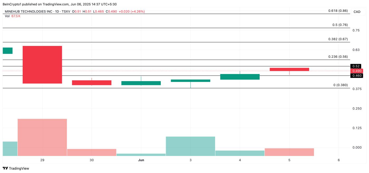 MHUBF Price Analysis.