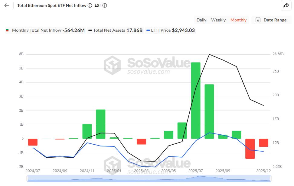 이더리움 현물 ETF 순유입 총액. 출처: SoSoValue.