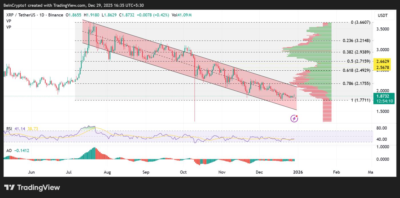 瑞波幣 (XRP) 價格表現