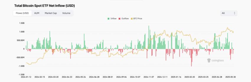 Is Bitcoin a good investment per ETF data: Coinglass