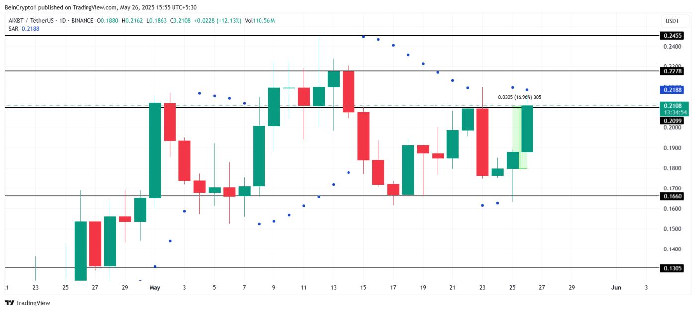 aixbt Price Analysis.