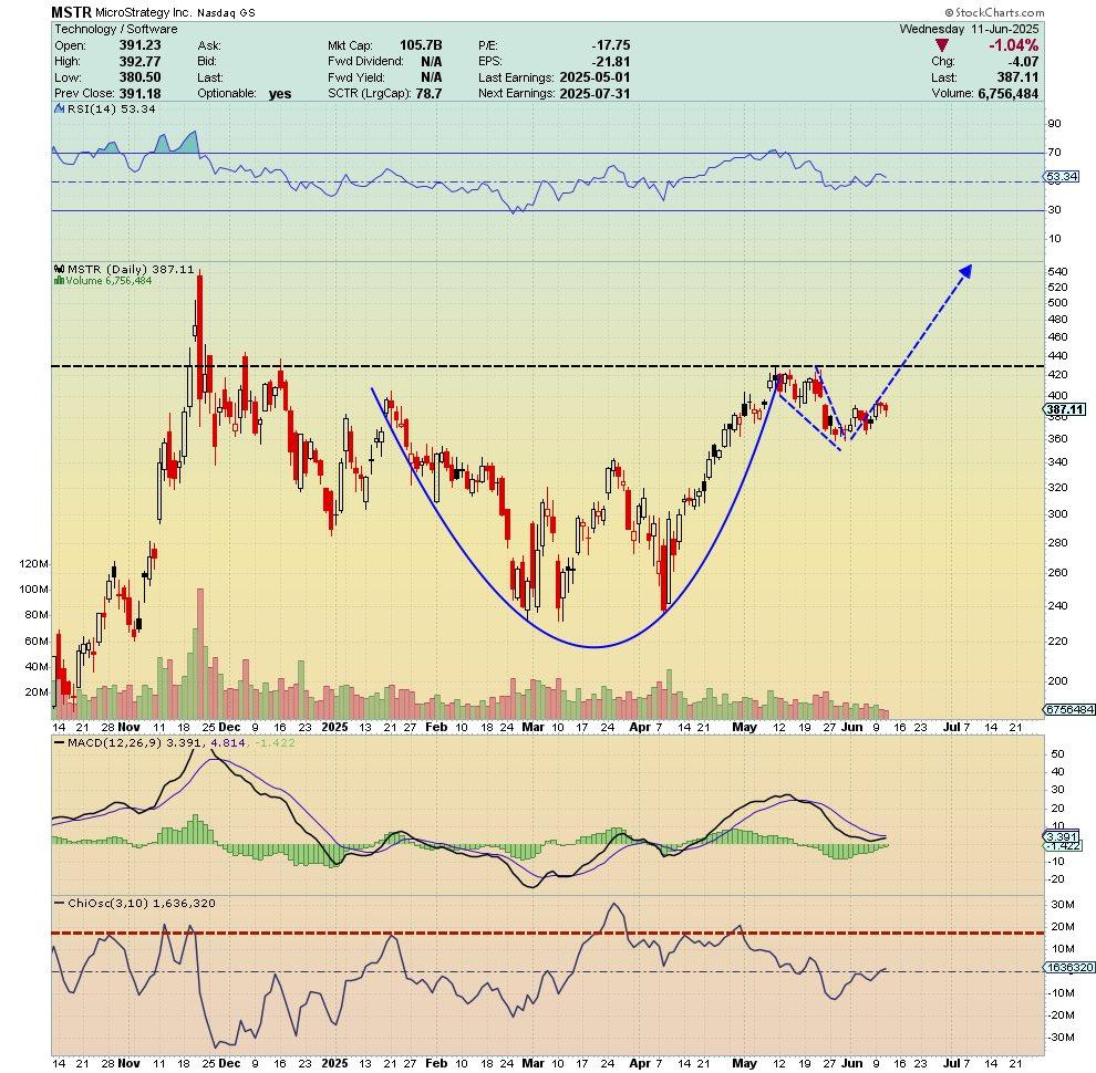 MSTR Stock Price Prediction
