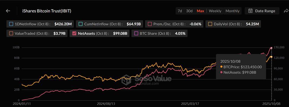 BlackRock IBIT ETF Net Assets