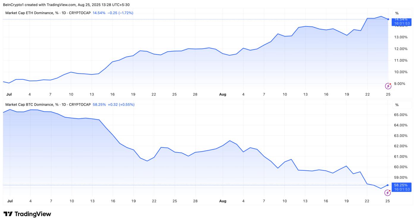 ETH.D vs. BTC.D Performance