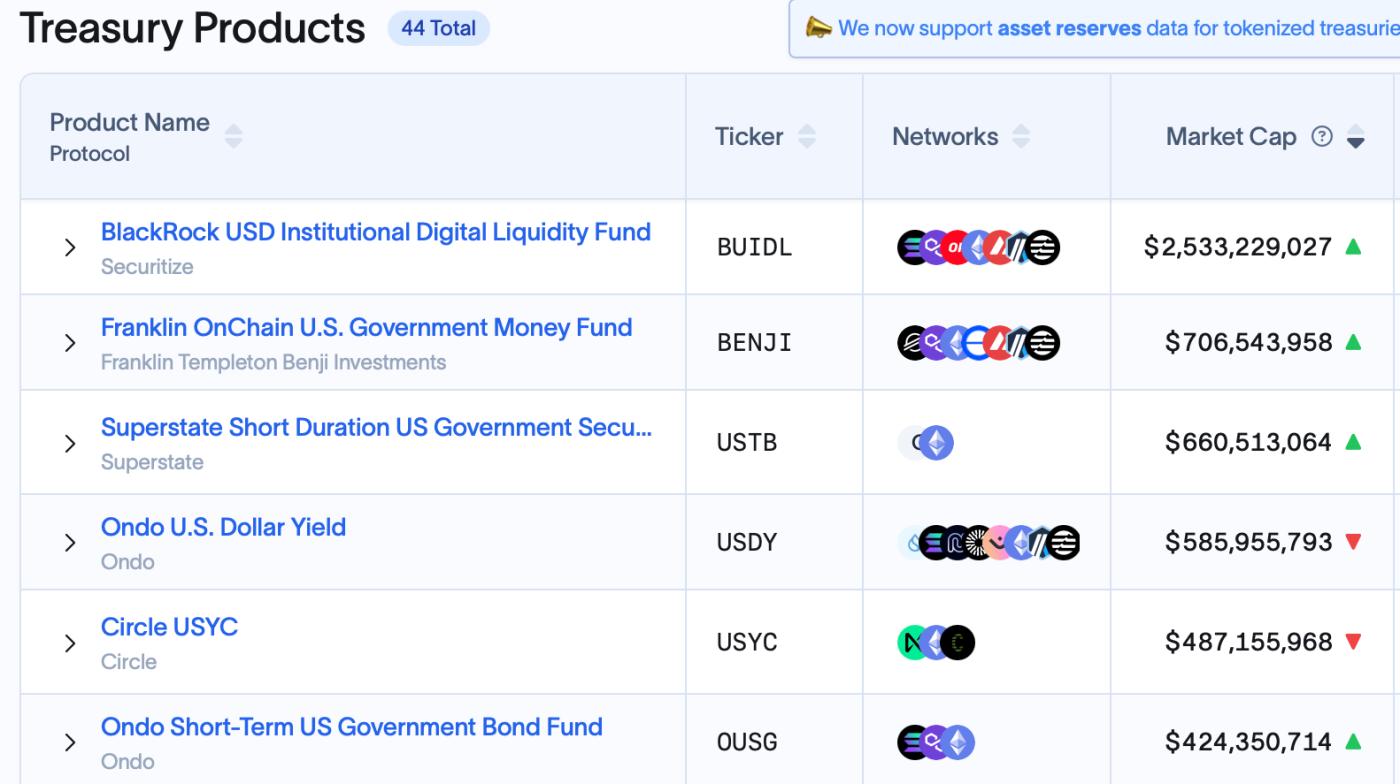 贝莱德等六家实体公司占代币化国债发行量的88%