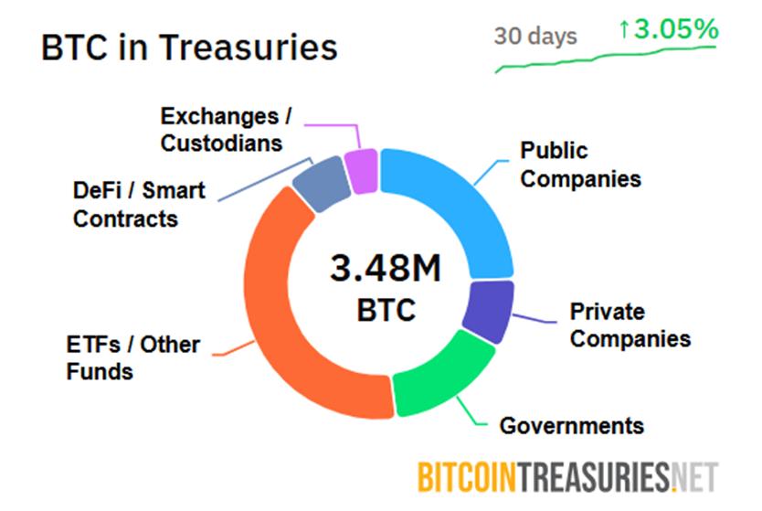 Bitcoin in treasuries