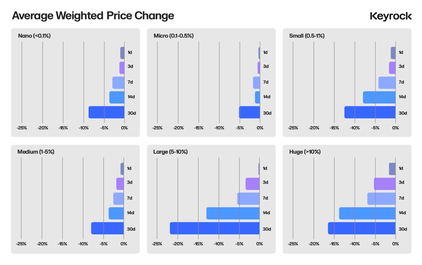 Exploring Token Unlocks: What's the Key Driver of Price Changes?