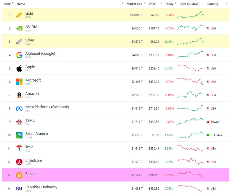 Gold, Silver, and Bitcoin Market Cap