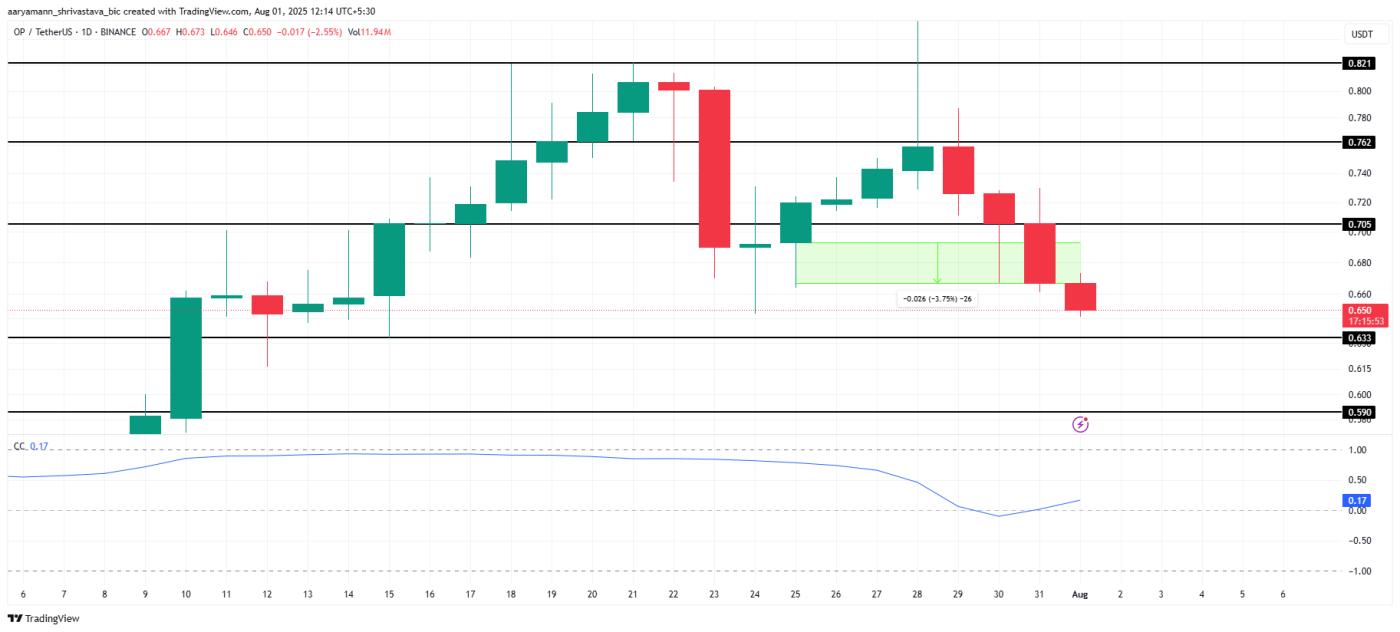 OP price analysis.