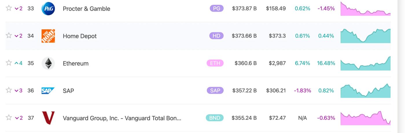 이더리움 시총이 독일 소프트웨어 기업 SAP를 초월하여 전 세계 자산 시가총액 순위에서 35위로 상승