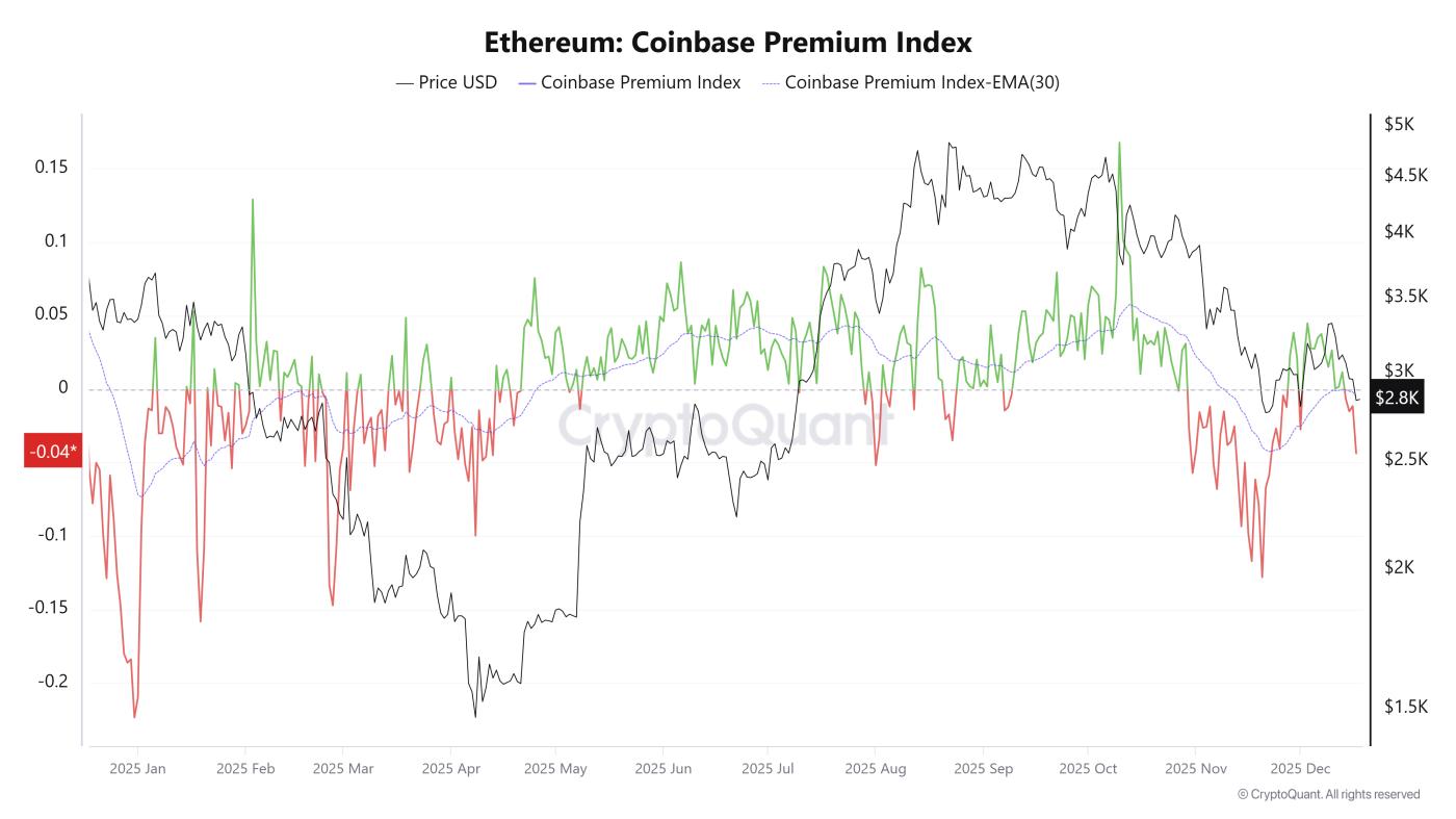 以太坊 Coinbase Premium 指数。来源：CryptoQuant