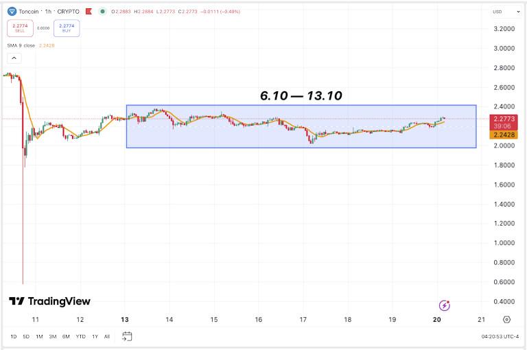 Crypto Weekly: 2025년 10월 말 폭풍 후의 고요 — 비트코인, 바닥을 찾다