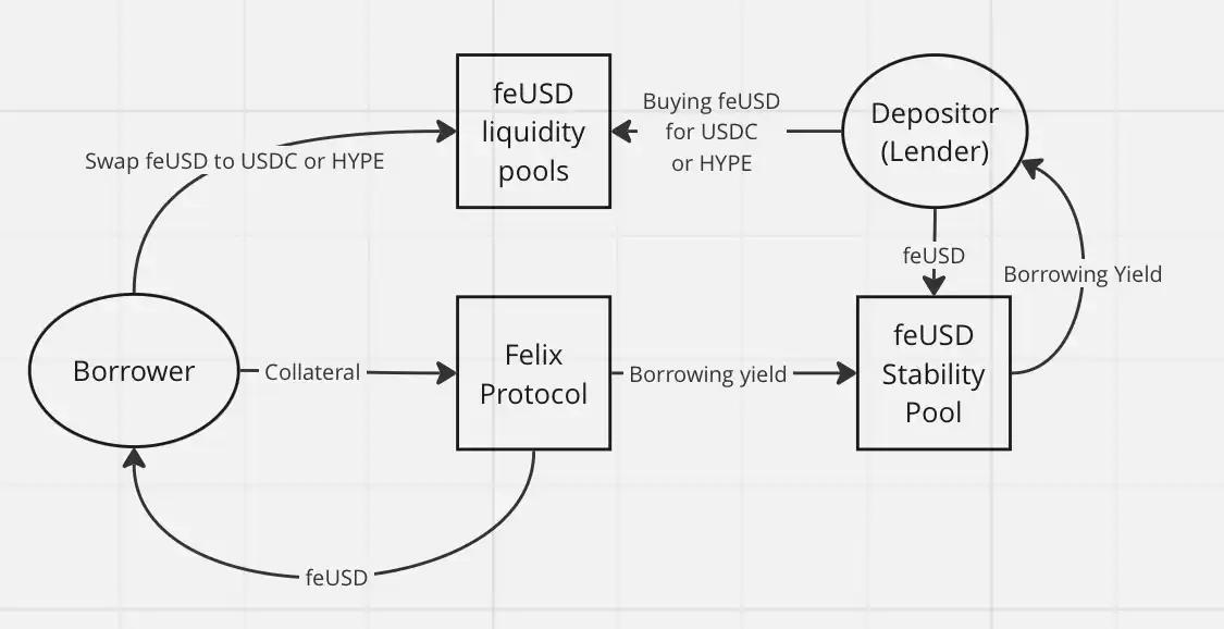 Bẫy phân cấp giả: phân tích ba khiếm khuyết cấu trúc chính của đồng tiền ổn định CDP trên HyperEVM