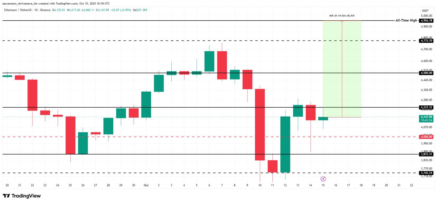 ETH 가격 분석