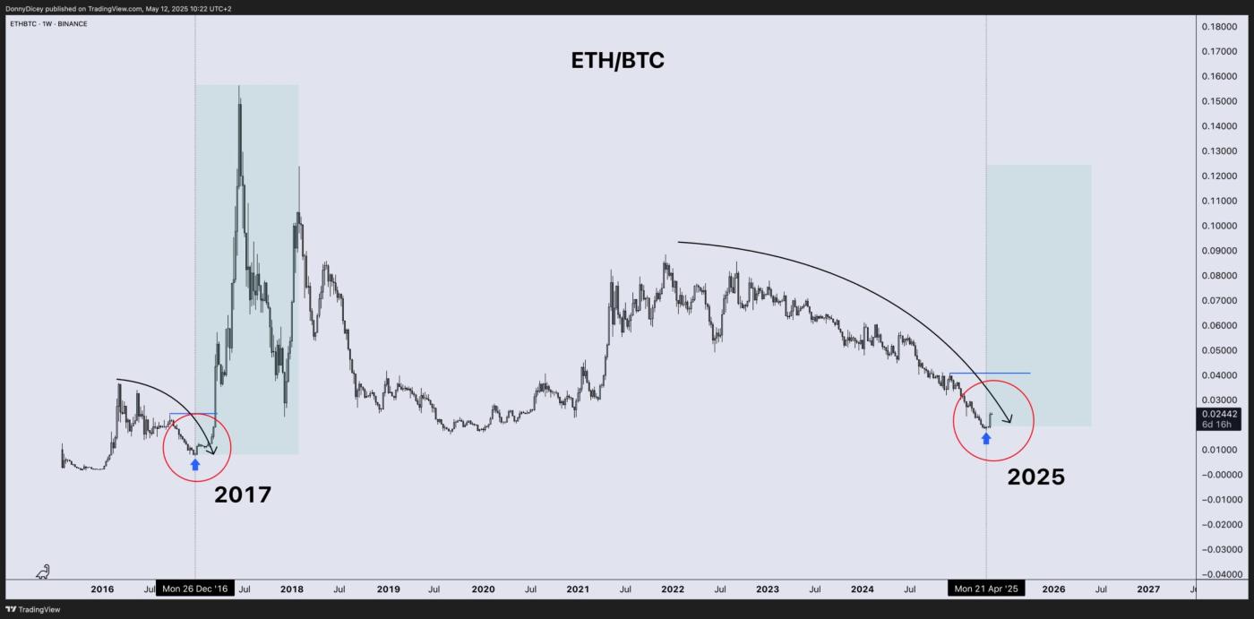 ETH/BTC Price Performance Chart. Source: Donny