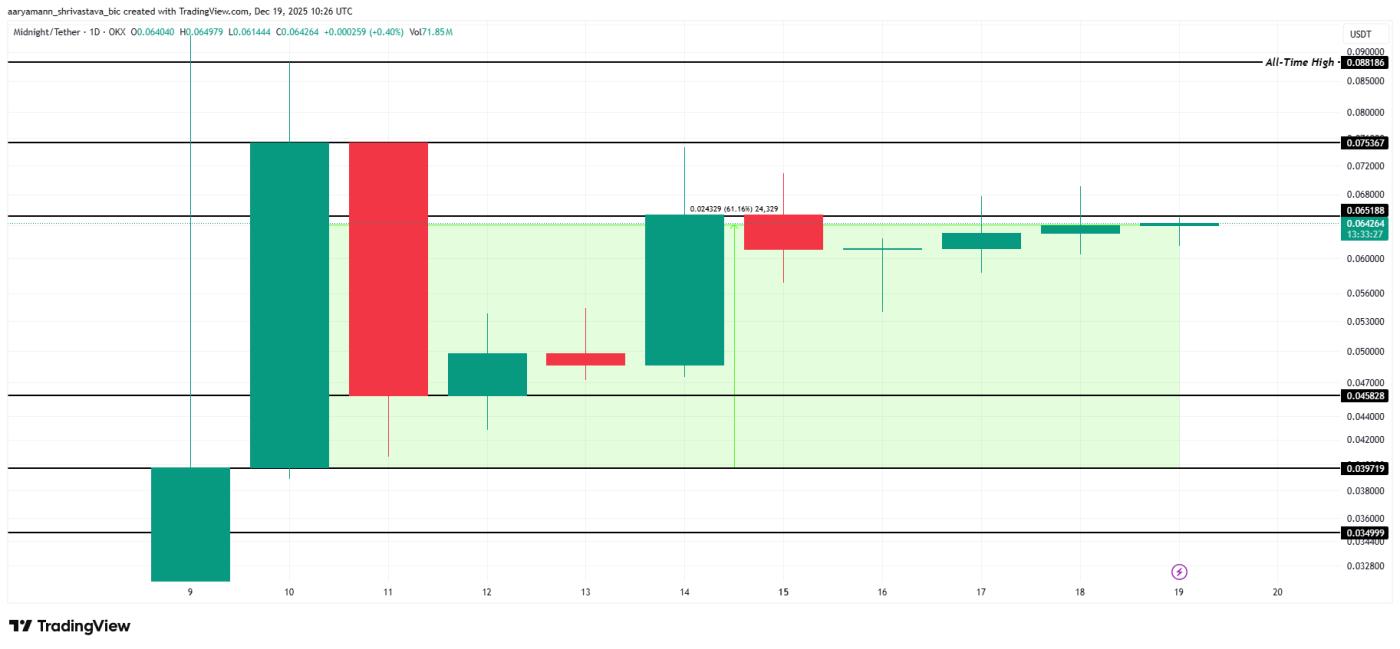 NIGHT Price Analysis.