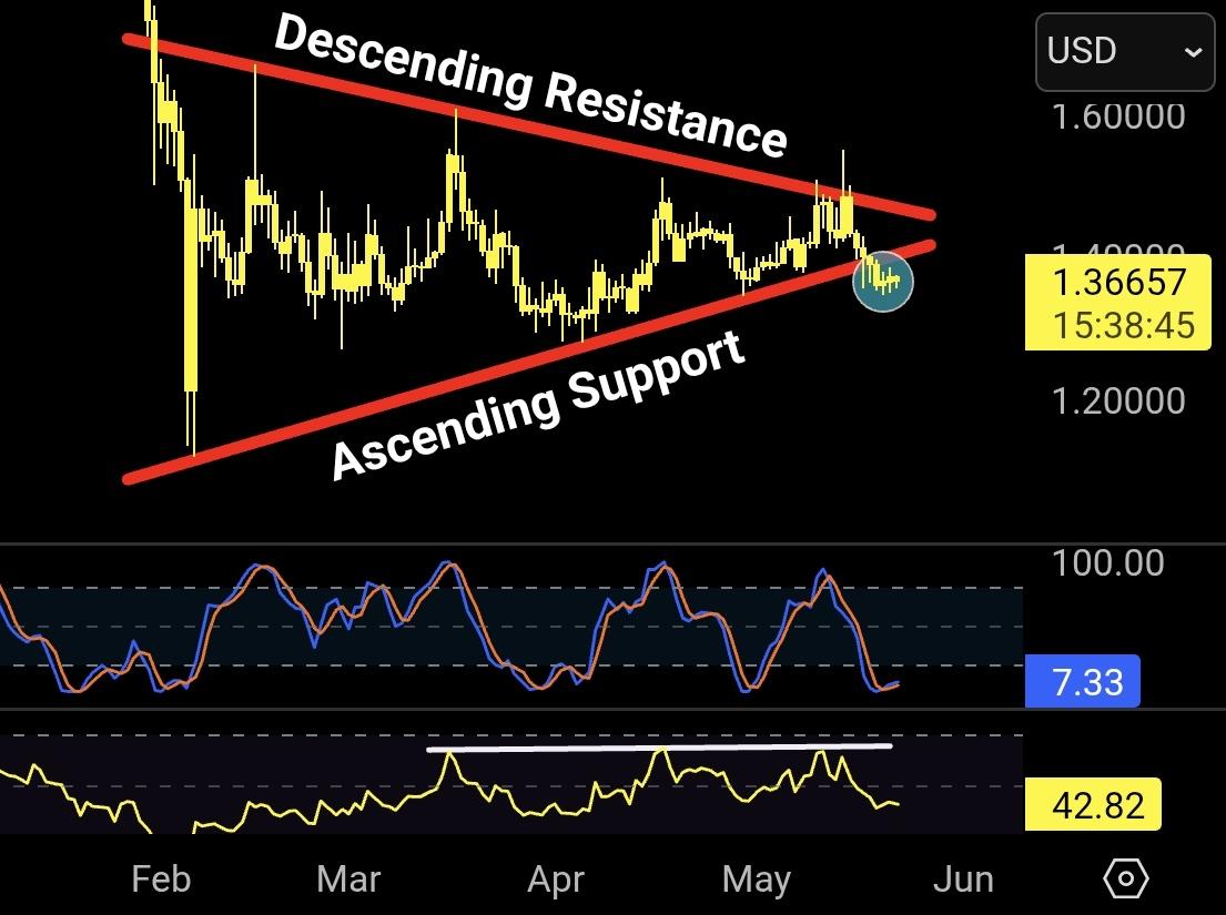 XRP 가격 분석. 출처: X/@ChartNerdTA
