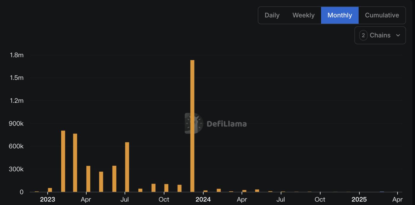 Zora Token Launch Encounters On-Chain Negative Reviews: Early Users Backstabbed, Average Airdrop Only $37