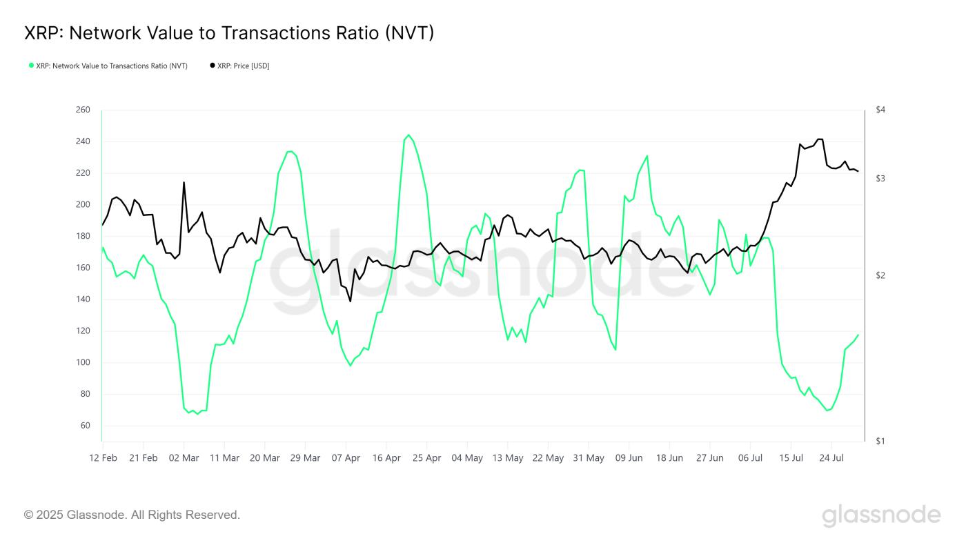 XRP NVT Ratio